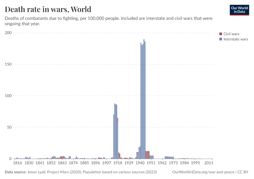 A thumbnail of the "Death rate in wars" chart