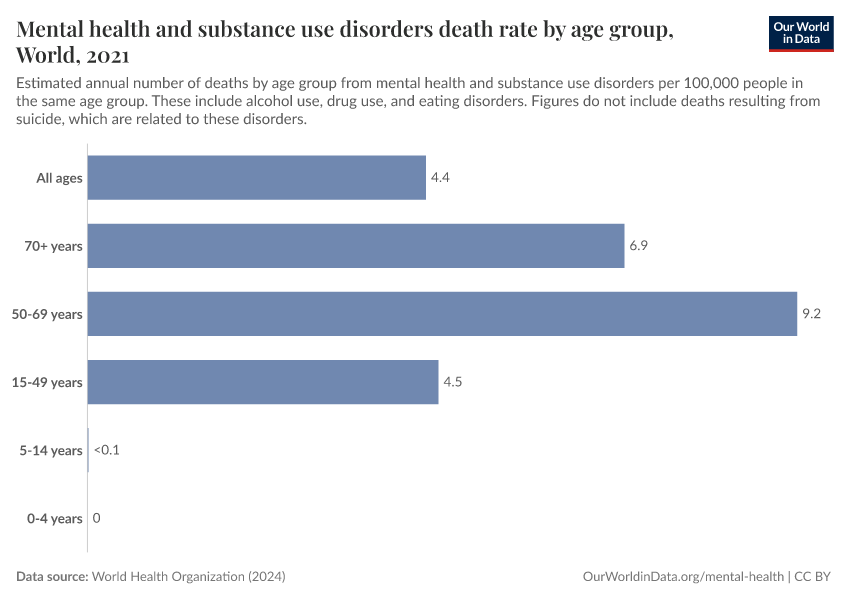 A thumbnail of the "Mental health and substance use disorders death rate by age group" chart