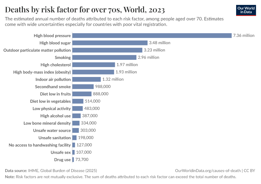 Deaths by risk factor for over 70s