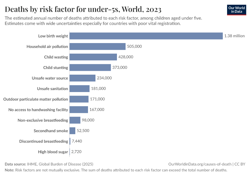 Deaths by risk factor for under-5s