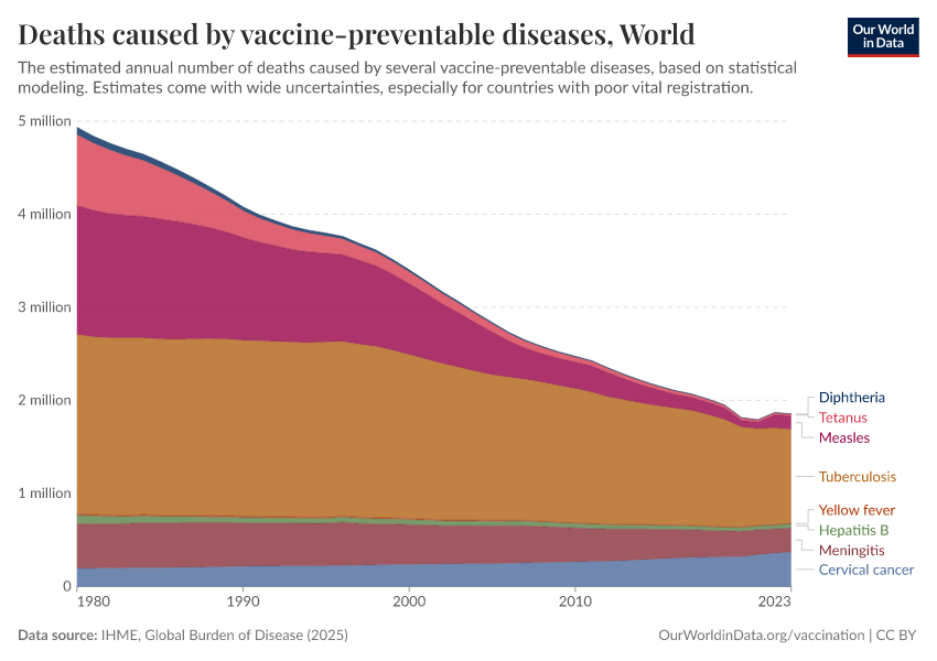 A thumbnail of the "Deaths caused by vaccine-preventable diseases" chart