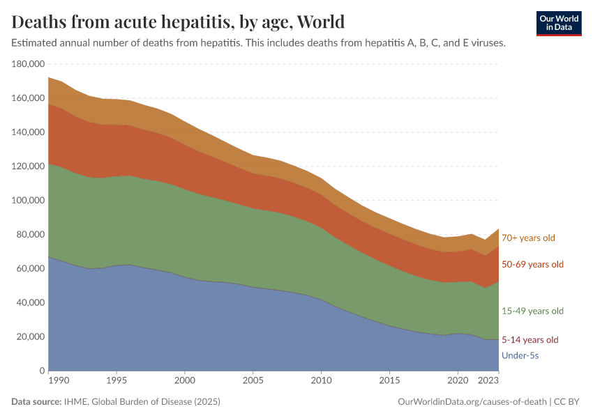 Deaths from acute hepatitis, by age