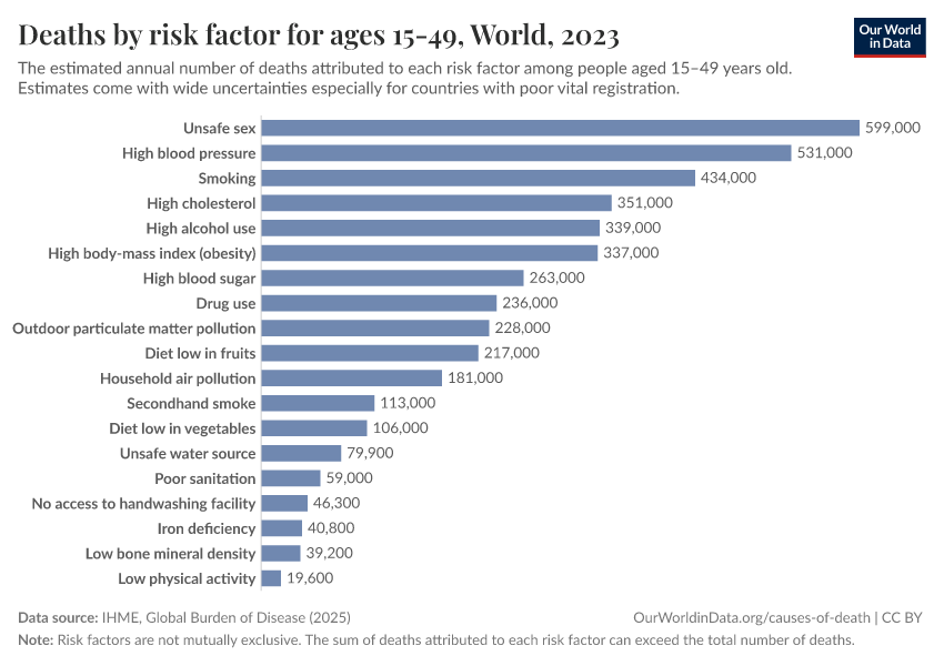 Deaths by risk factor for ages 15-49