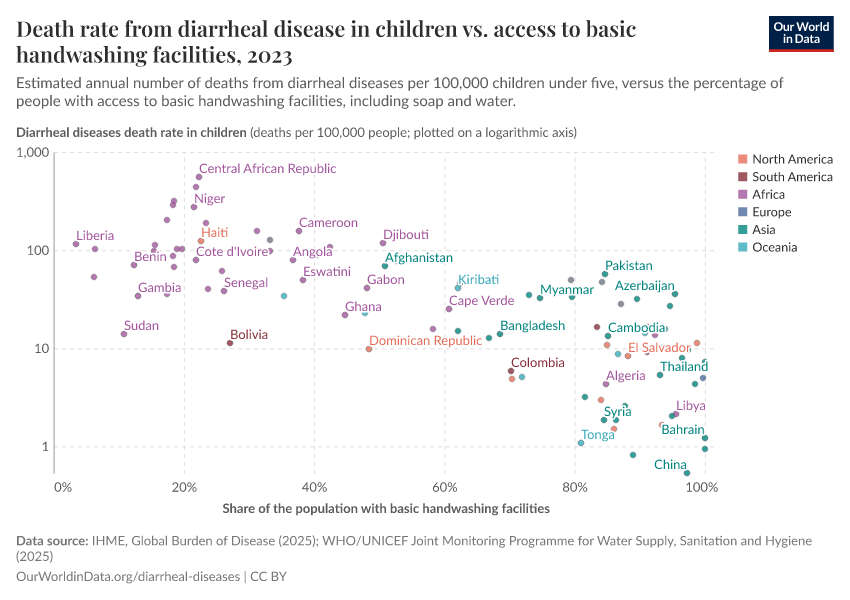 Death rate from diarrheal disease in children vs. access to basic handwashing facilities