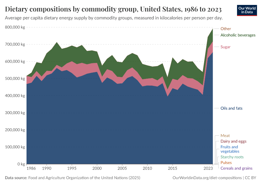 A thumbnail of the "Dietary compositions by commodity group" chart