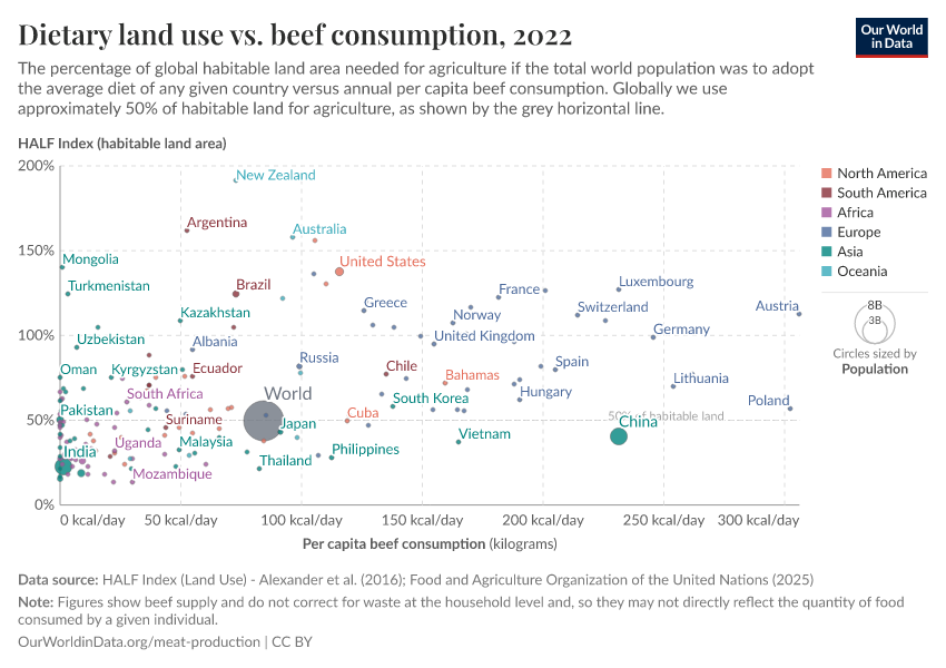 A thumbnail of the "Dietary land use vs. beef consumption" chart