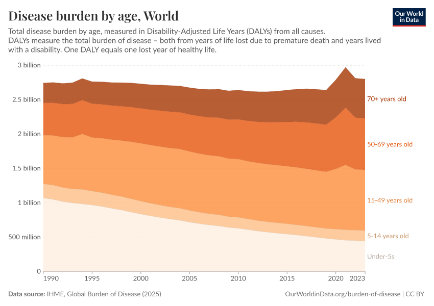 Disease burden by age