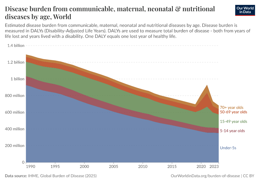Disease burden from communicable, maternal, neonatal & nutritional diseases by age