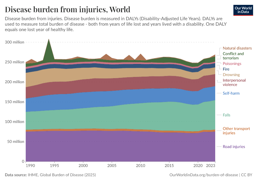 Disease burden from injuries
