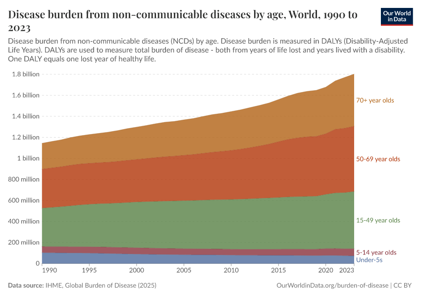 Disease burden from non-communicable diseases by age