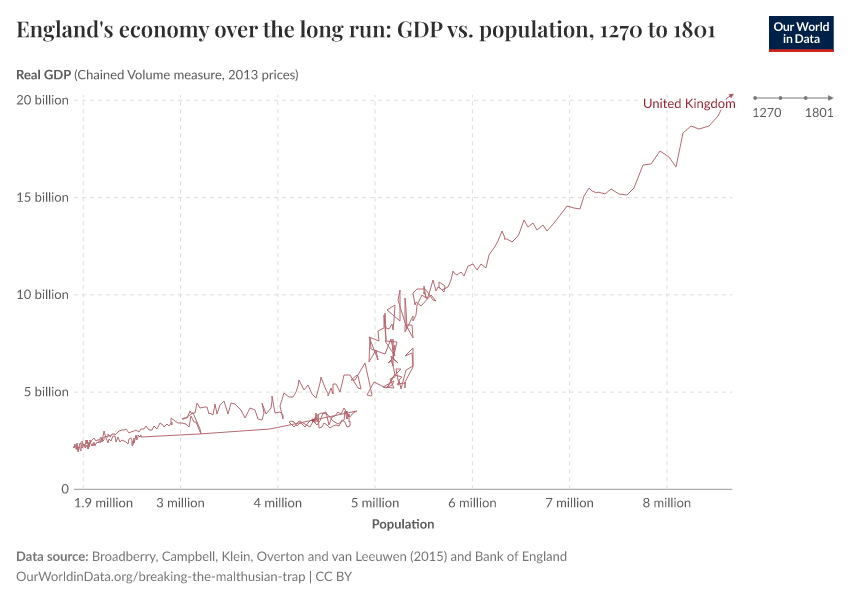 England's economy over the long run: GDP vs. population