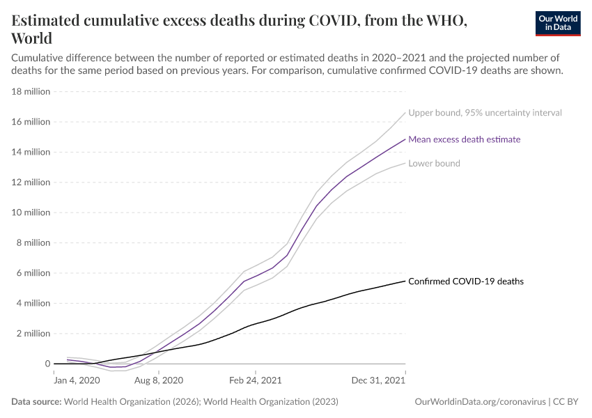 A thumbnail of the "Estimated cumulative excess deaths during COVID, from the WHO" chart
