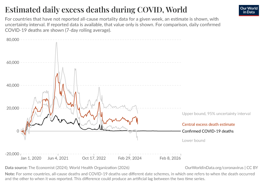 Estimated daily excess deaths during COVID