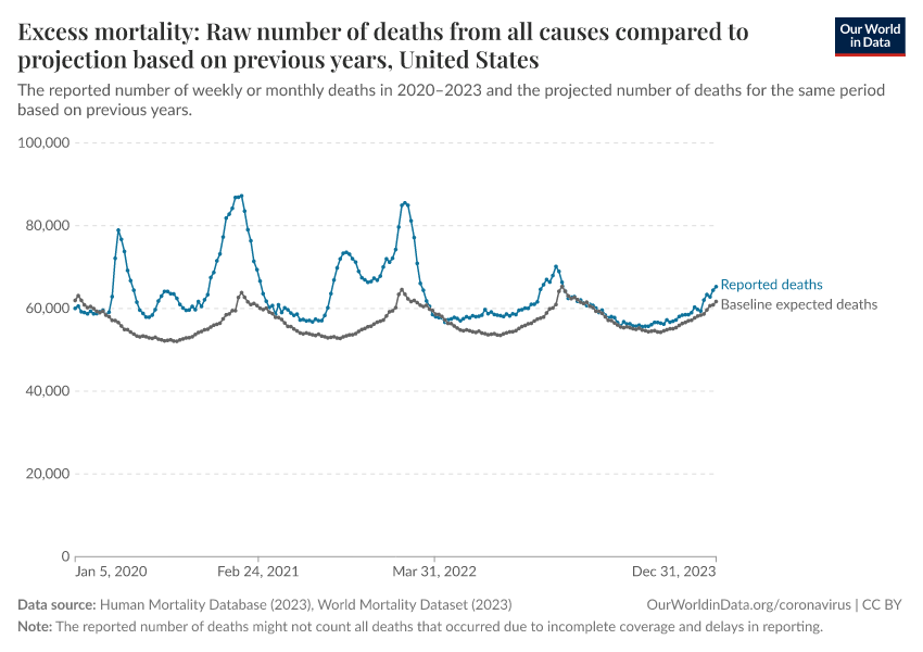 A thumbnail of the "Excess mortality: Raw number of deaths from all causes compared to projection based on previous years" chart
