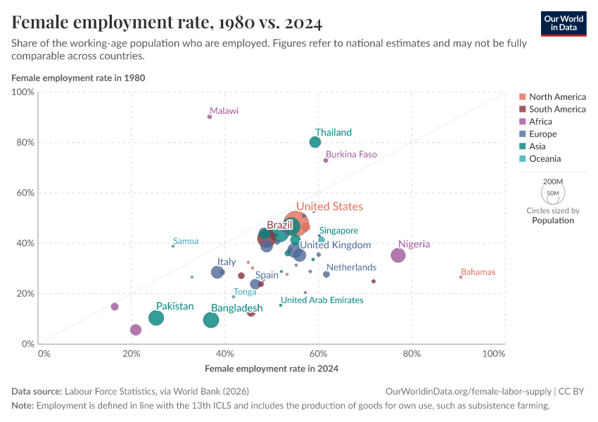 A thumbnail of the "Female employment-to-population ratio, 1980 vs. 2024" chart