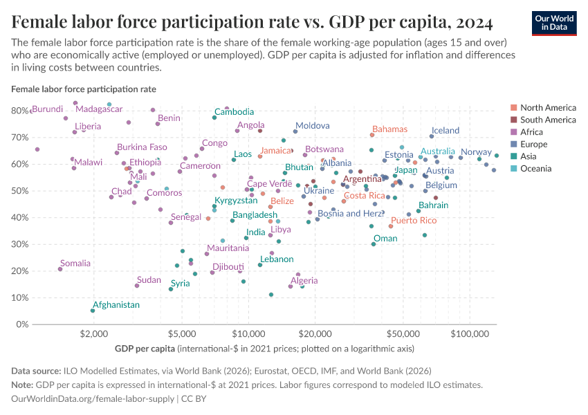 A thumbnail of the "Female labor force participation rate vs. GDP per capita" chart