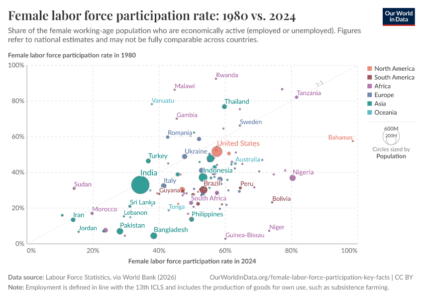 A thumbnail of the "Female labor force participation rate: 1980 vs. 2024" chart