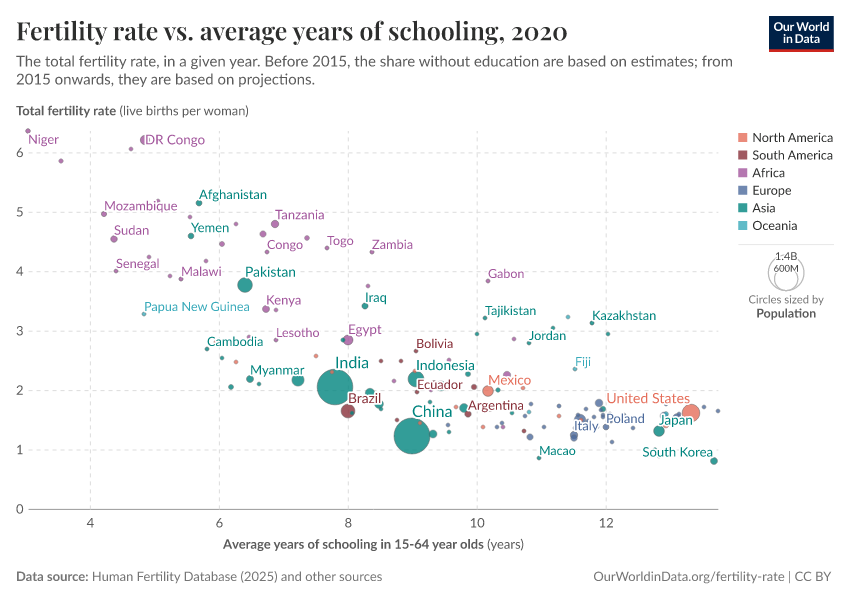 A thumbnail of the "Fertility rate vs. average years of schooling" chart