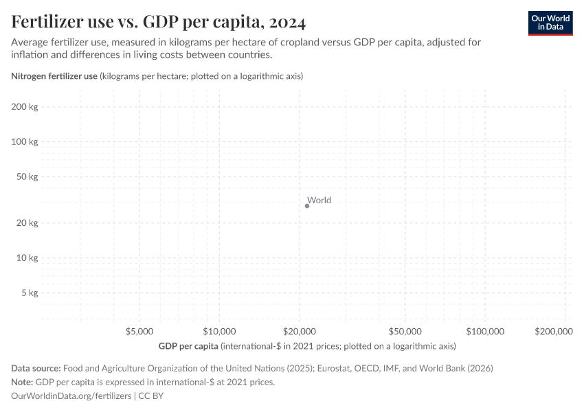 A thumbnail of the "Fertilizer use vs. GDP per capita" chart