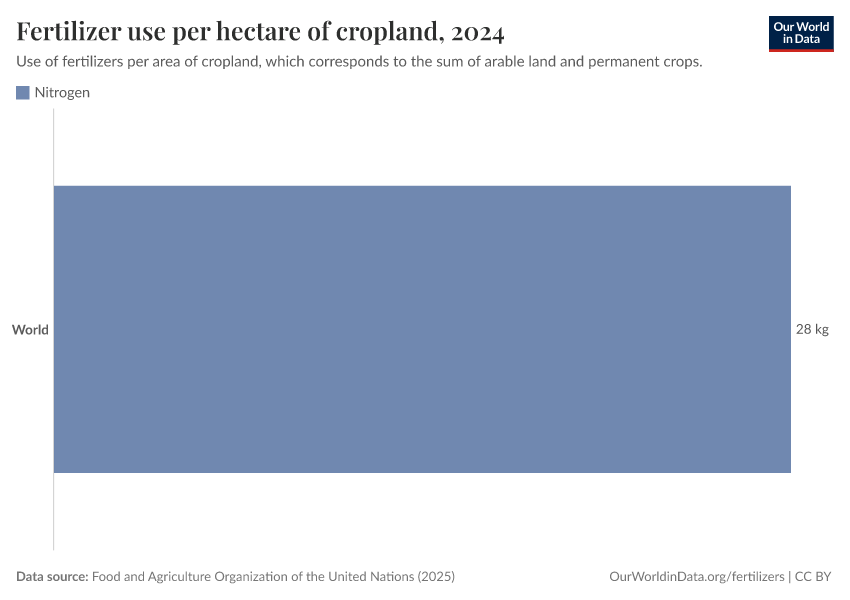 A thumbnail of the "Fertilizer use per hectare of cropland" chart