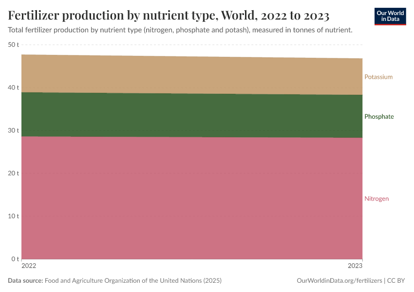 A thumbnail of the "Fertilizer production by nutrient type" chart