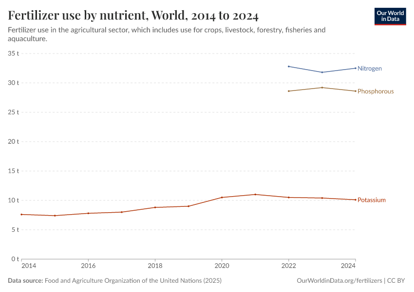 A thumbnail of the "Fertilizer use by nutrient" chart