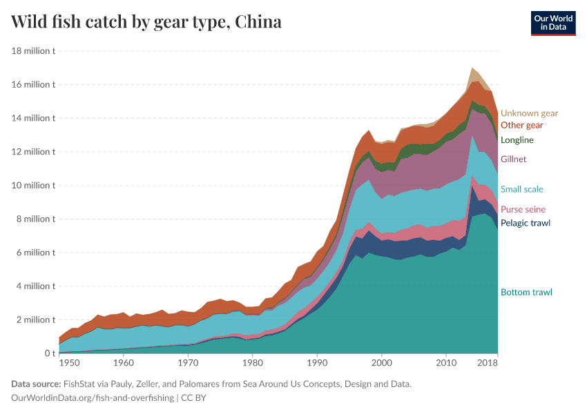 Wild fish catch by gear type