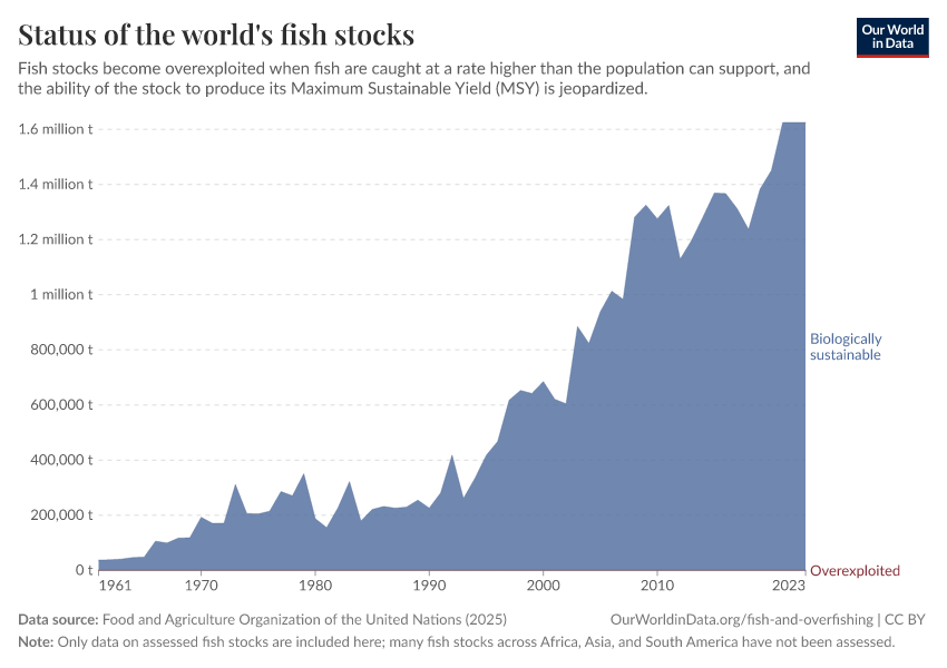 A thumbnail of the "Status of the world's fish stocks" chart