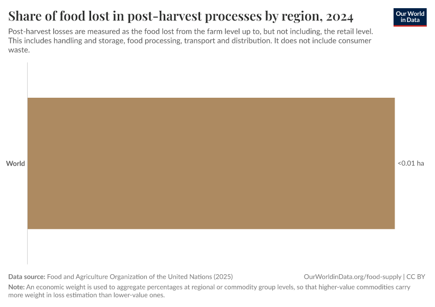A thumbnail of the "Share of food lost in post-harvest processes by region" chart