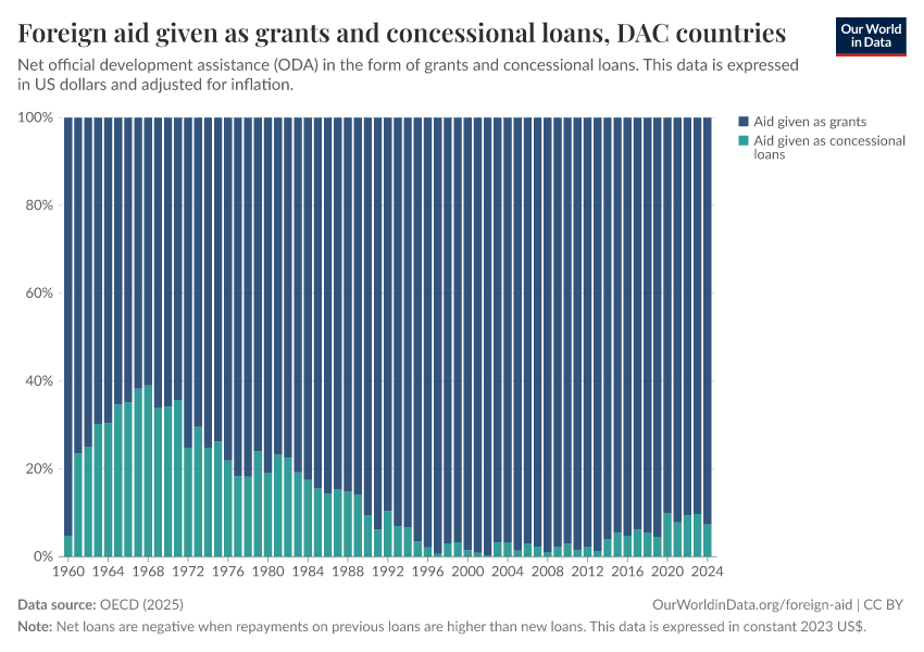 Foreign aid given as grants and concessional loans