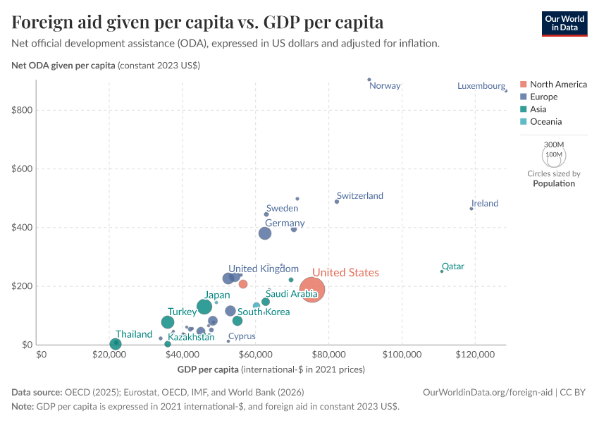 A thumbnail of the "Foreign aid given per capita vs. GDP per capita" chart