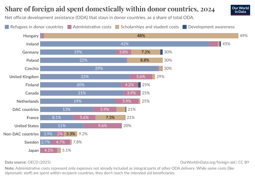 A thumbnail of the "Share of foreign aid spent domestically within donor countries" chart