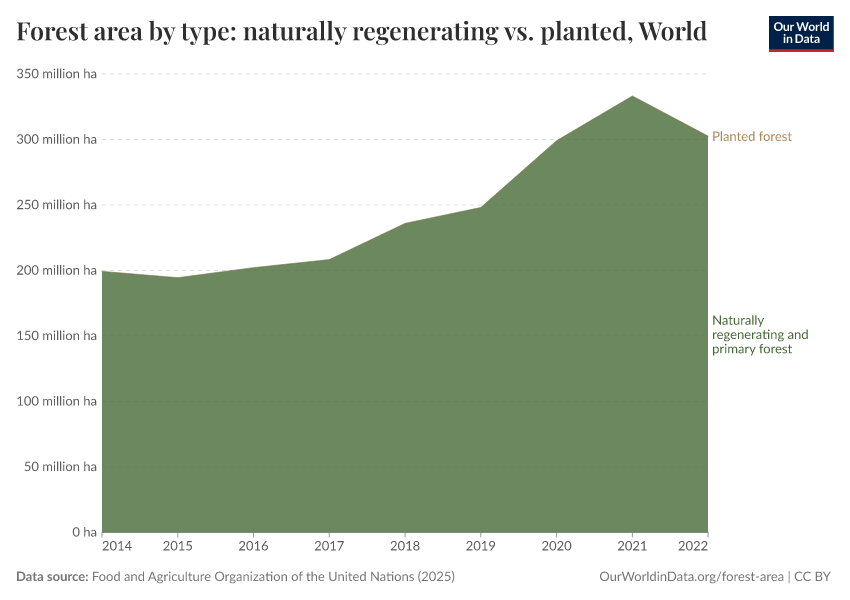 A thumbnail of the "Forest area by type: naturally regenerating vs. planted" chart