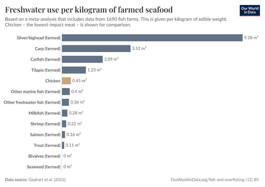 A thumbnail of the "Freshwater use per kilogram of farmed seafood" chart