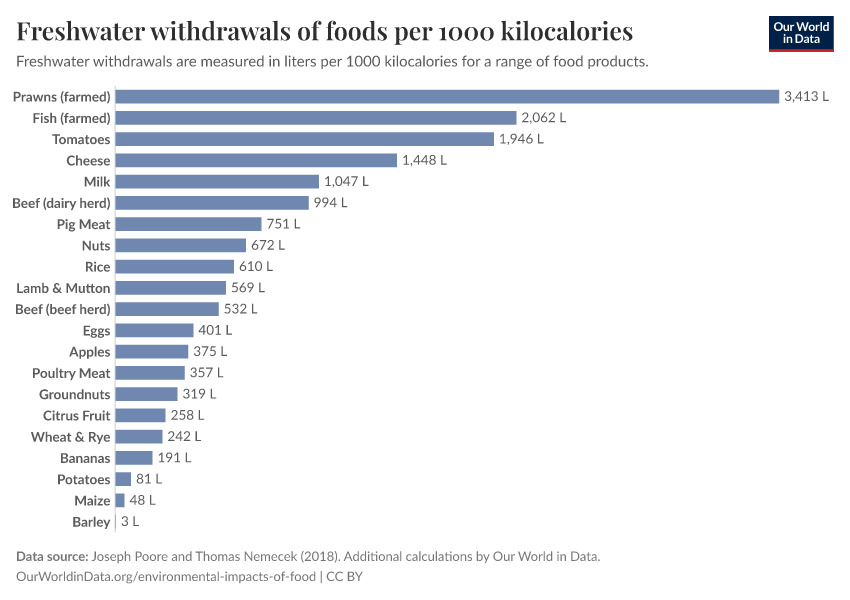 A thumbnail of the "Freshwater withdrawals of foods per 1000 kilocalories" chart