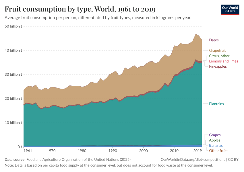 A thumbnail of the "Fruit consumption by type" chart