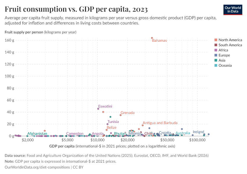 A thumbnail of the "Fruit consumption vs. GDP per capita" chart