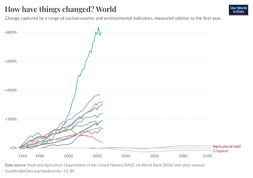 A thumbnail of the "How have things changed?" chart