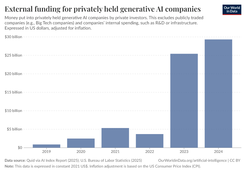 A thumbnail of the "External funding for privately held generative AI companies" chart