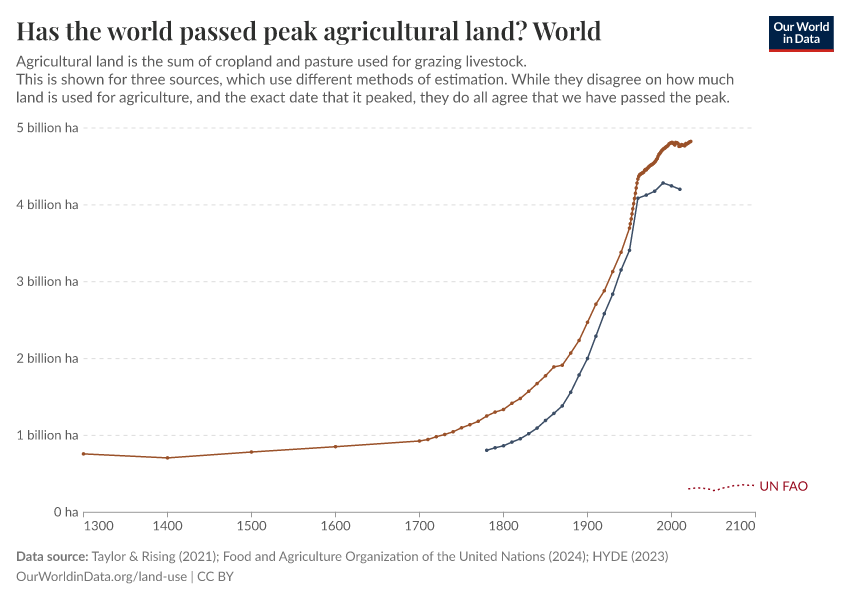 Has the world passed peak agricultural land?