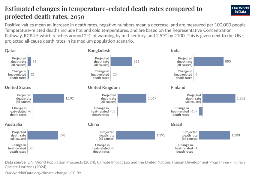 Estimated changes in temperature-related death rates compared to projected death rates
