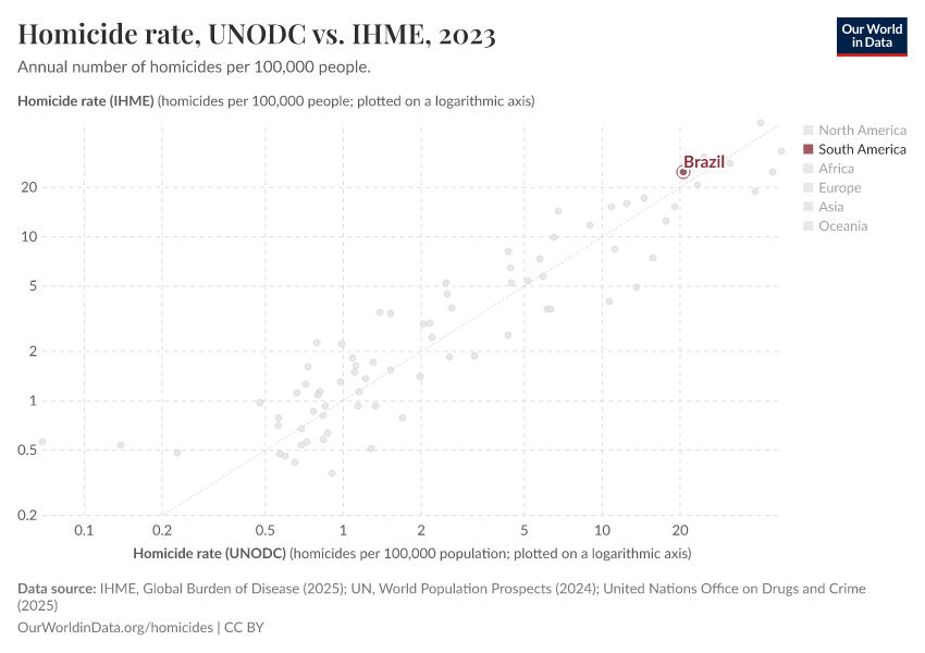 Homicide rate, UNODC vs. IHME