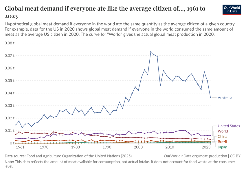 A thumbnail of the "Global meat demand if everyone ate like the average citizen of..." chart