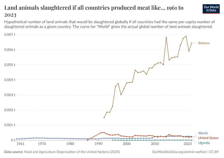 A thumbnail of the "Land animals slaughtered if all countries produced meat like.." chart