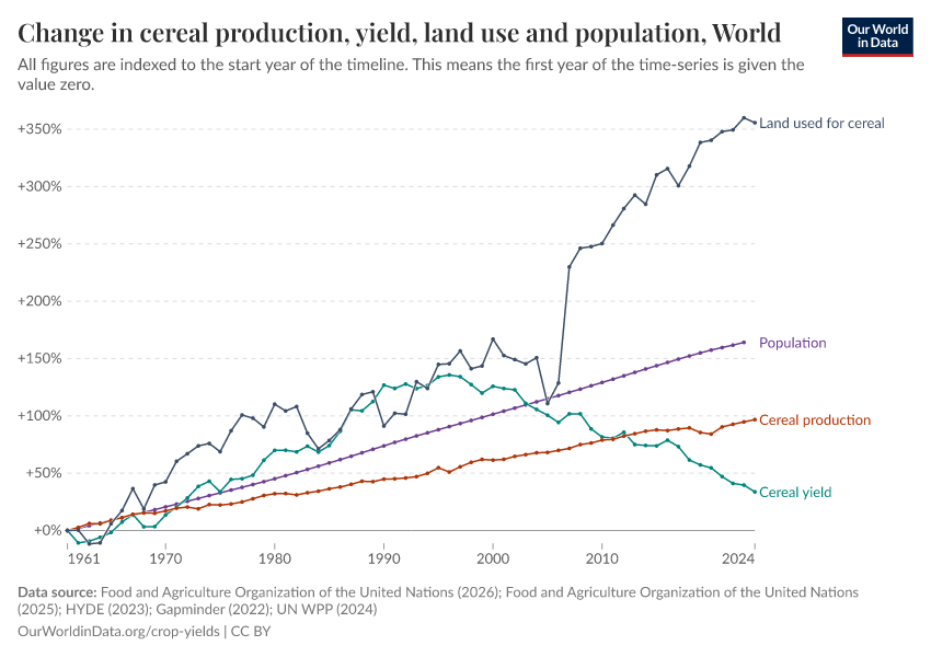 A thumbnail of the "Change in cereal production, yield, land use and population" chart