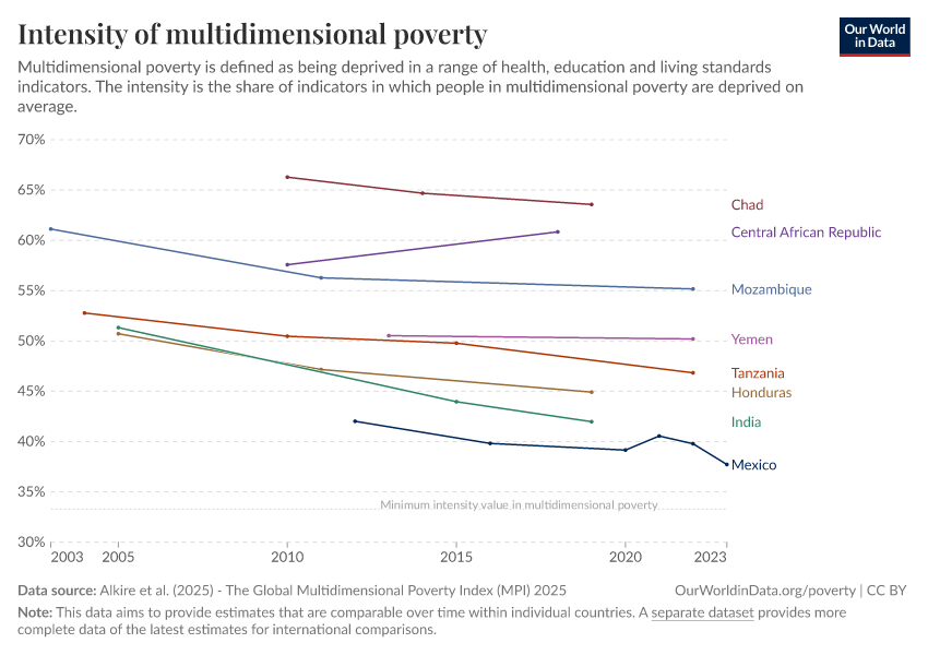 A thumbnail of the "Intensity of multidimensional poverty" chart