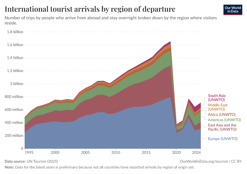 A thumbnail of the "International tourist arrivals by region of departure" chart