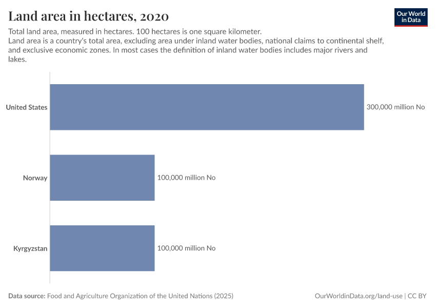 A thumbnail of the "Land area in hectares" chart