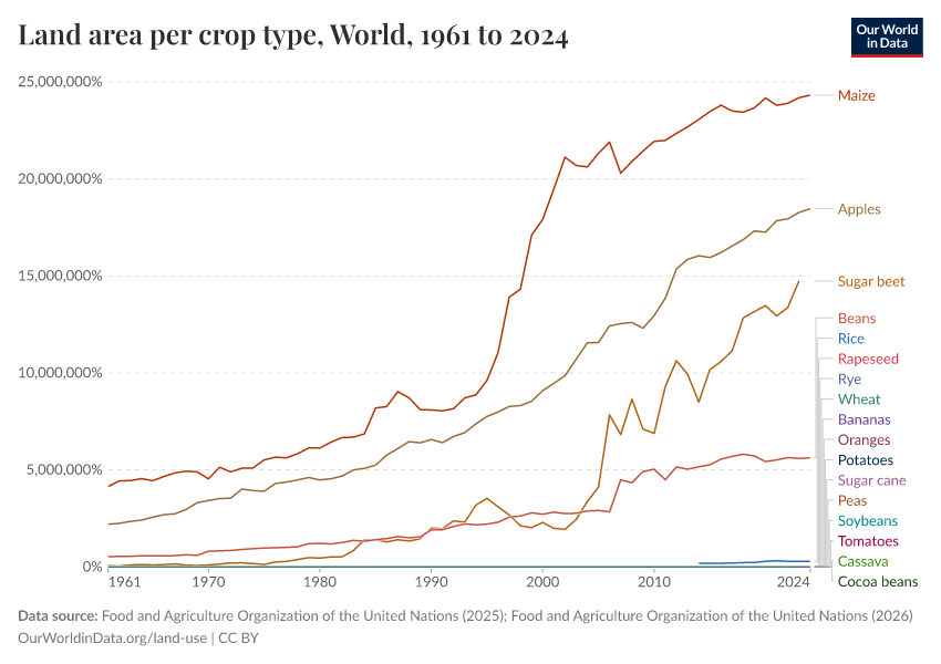 A thumbnail of the "Land area per crop type" chart