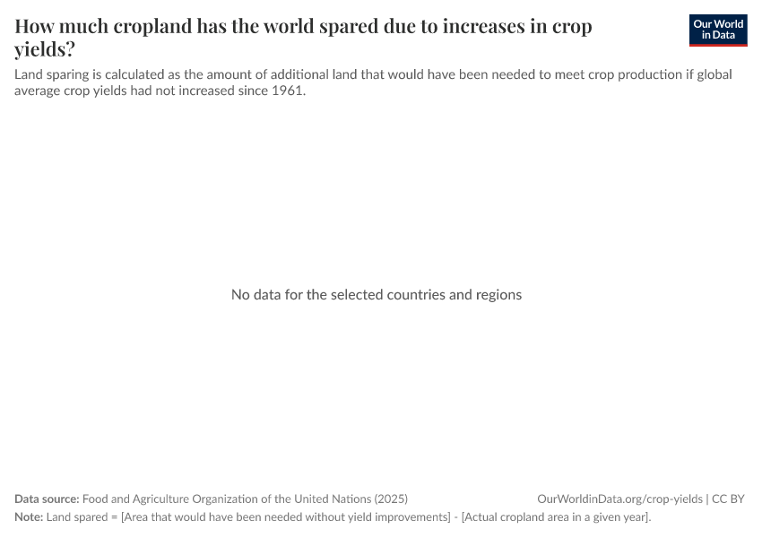 A thumbnail of the "How much cropland has the world spared due to increases in crop yields?" chart